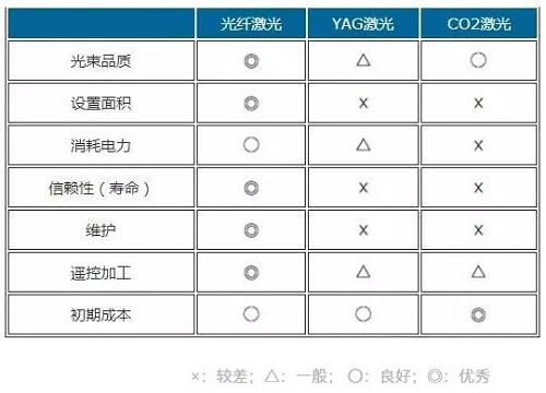 光纖激光、YAG激光、光纖激光對比參照表
