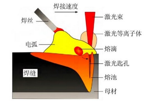 船舶制造，激光讓電弧升華